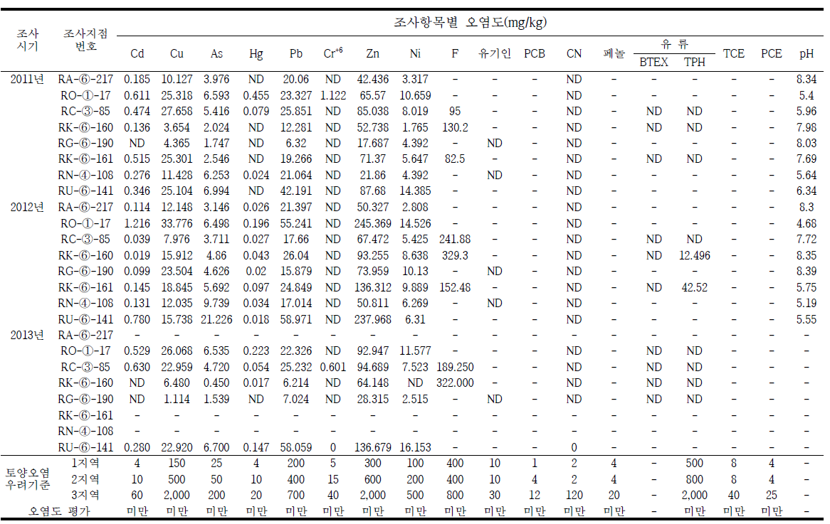 여수국가산업단지 주변 주거지역 조사결과