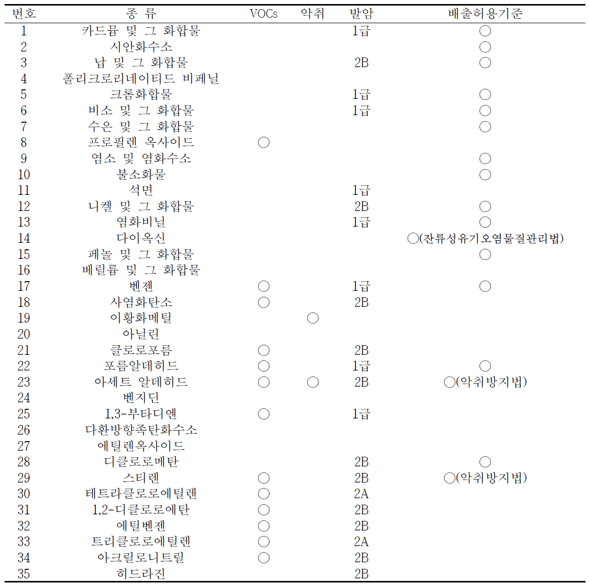 국내 특정대기유해물질 지정현황