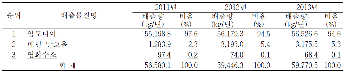 2011∼2013년 하동지역 대기오염물질 배출량