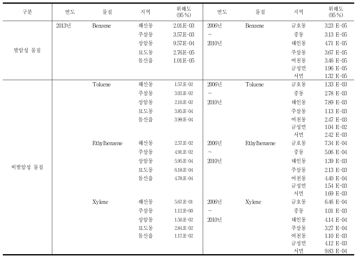 광양만권 1단계 VOCs 중 BTEX 노출에 따른 건강위해도