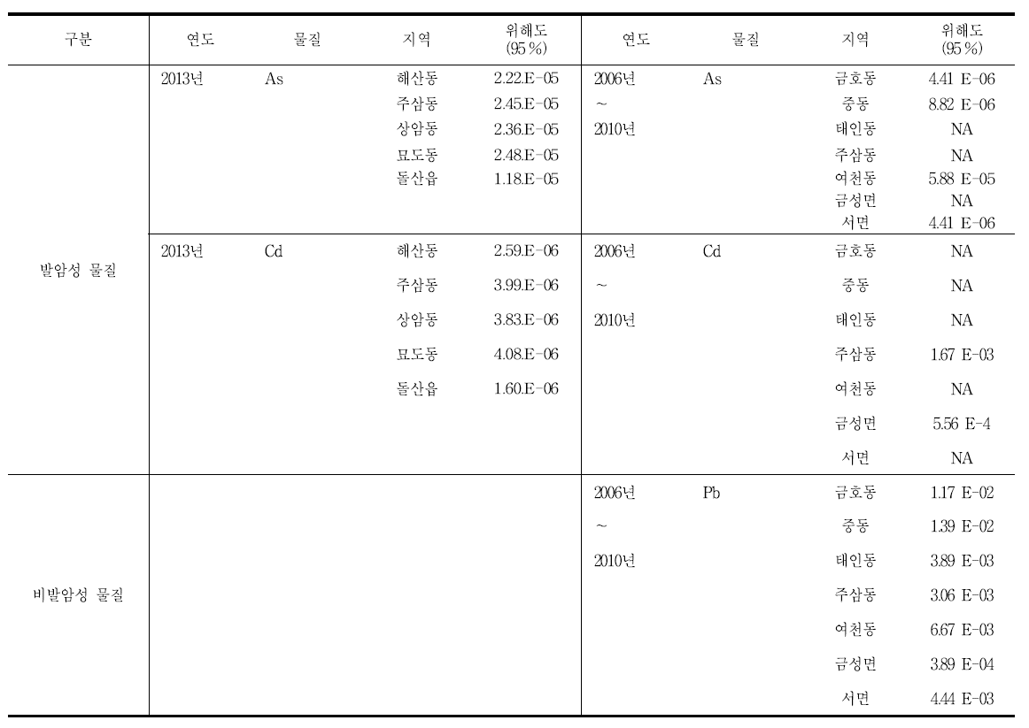 광양만권 1단계 중금속 노출에 따른 건강위해도