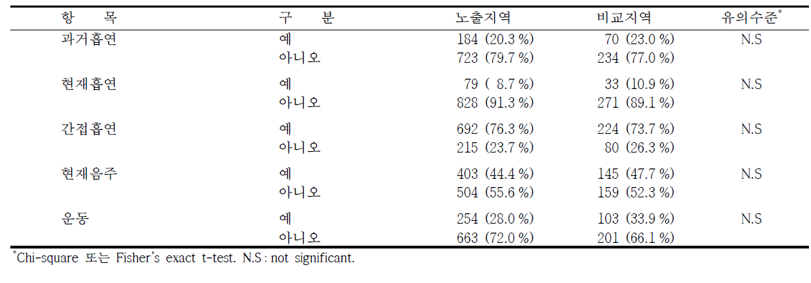 여수시 대상자의 생활습관에 관한 설문결과(흡연, 음주, 운동습관)