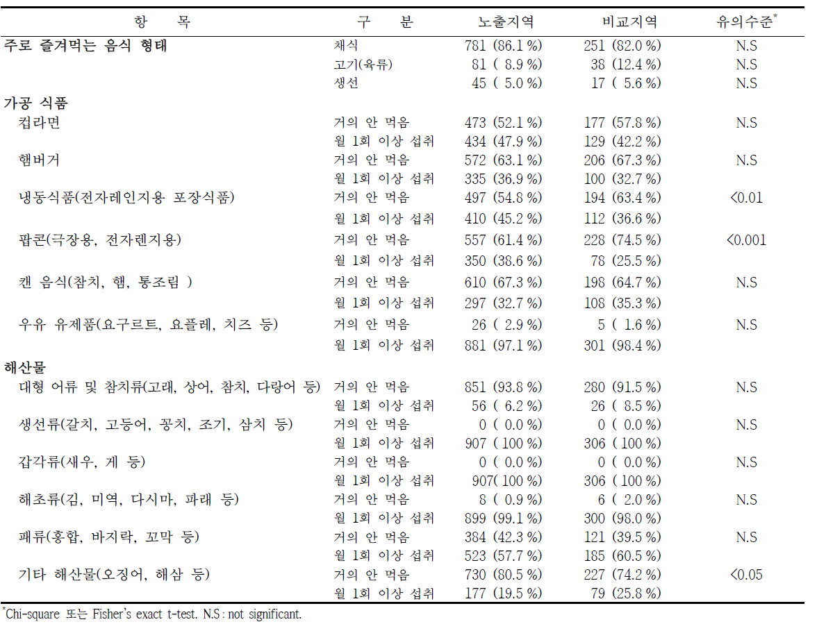 광양시 대상자의 식생활 습관에 관한 설문결과