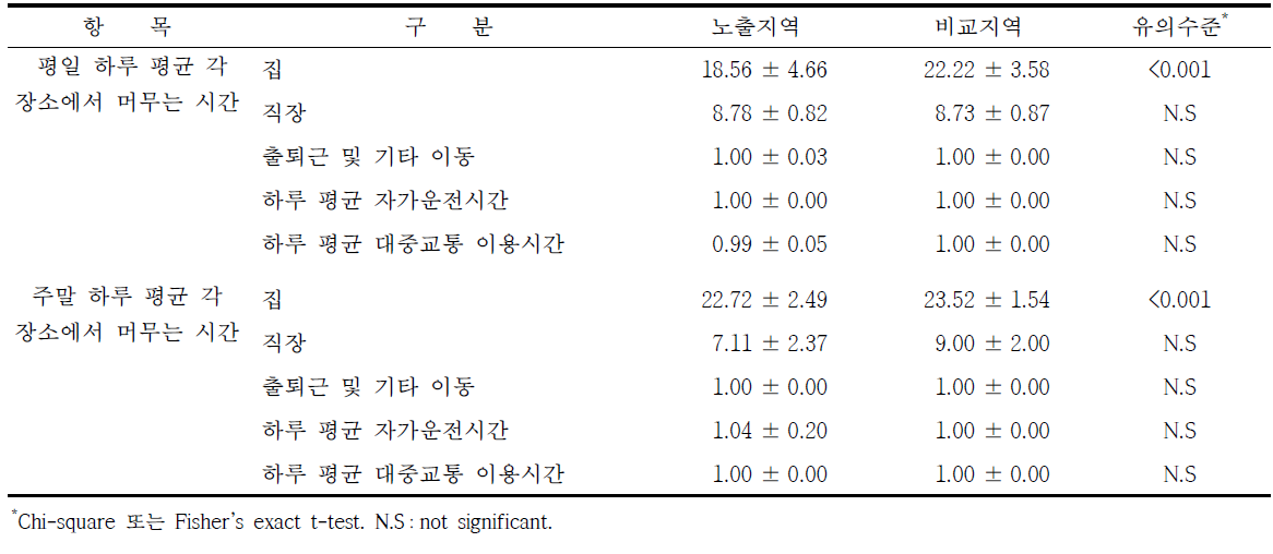 광양시 대상자의 시간활동양상에 관한 설문결과