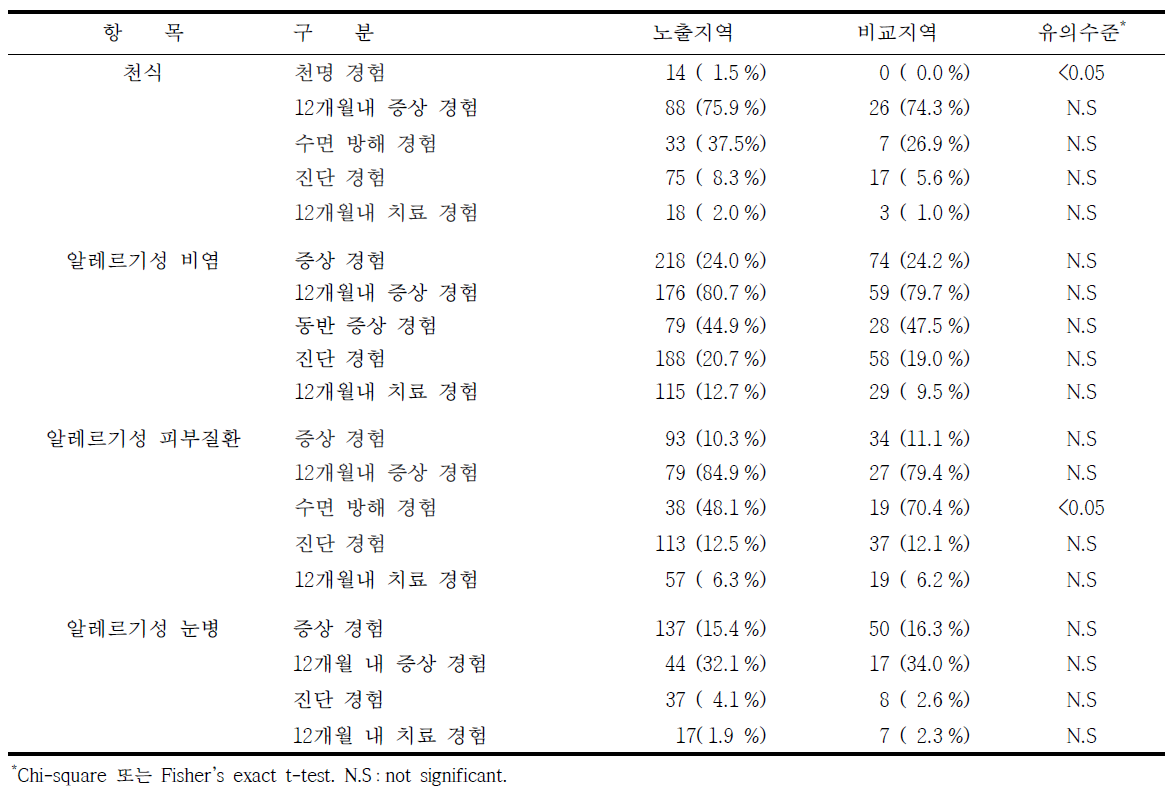 광양시 대상자의 알레르기성 질환 증상에 관한 설문결과