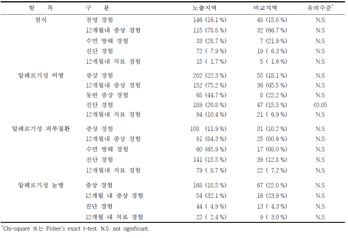 여수시 대상자의 알레르기성 질환 증상에 관한 설문결과