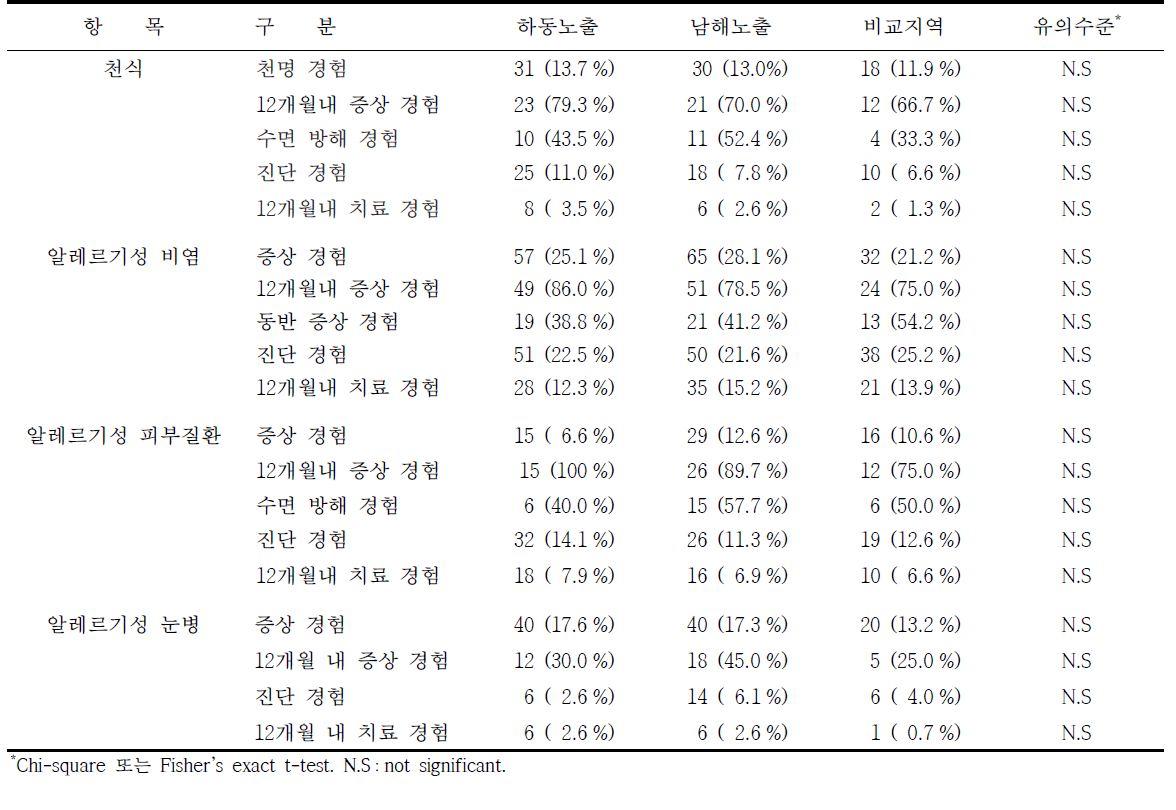 하동․남해군 대상자의 알레르기성 질환 증상에 관한 설문결과