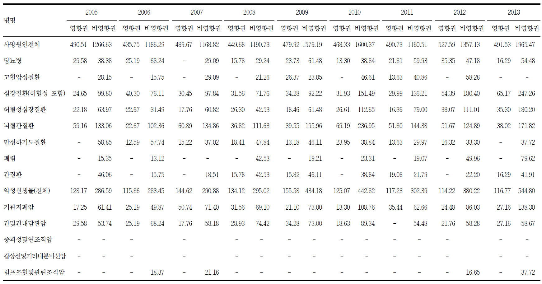 여수지역의 표준화사망률