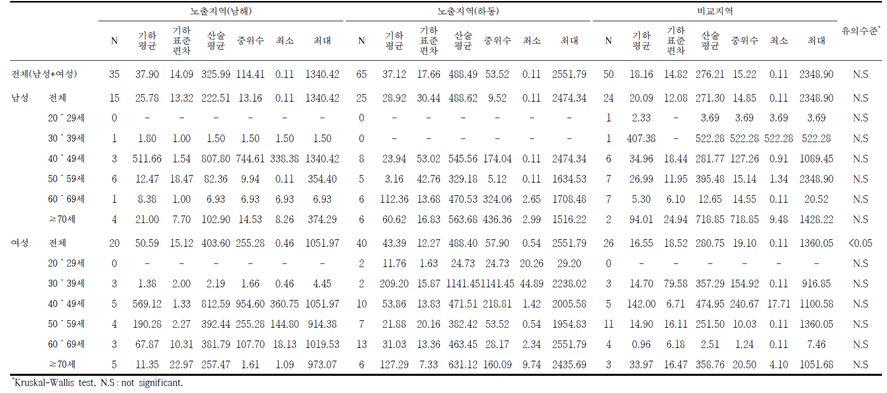 남해·하동지역의 요중 코티닌 농도에 대한 기술통계결과