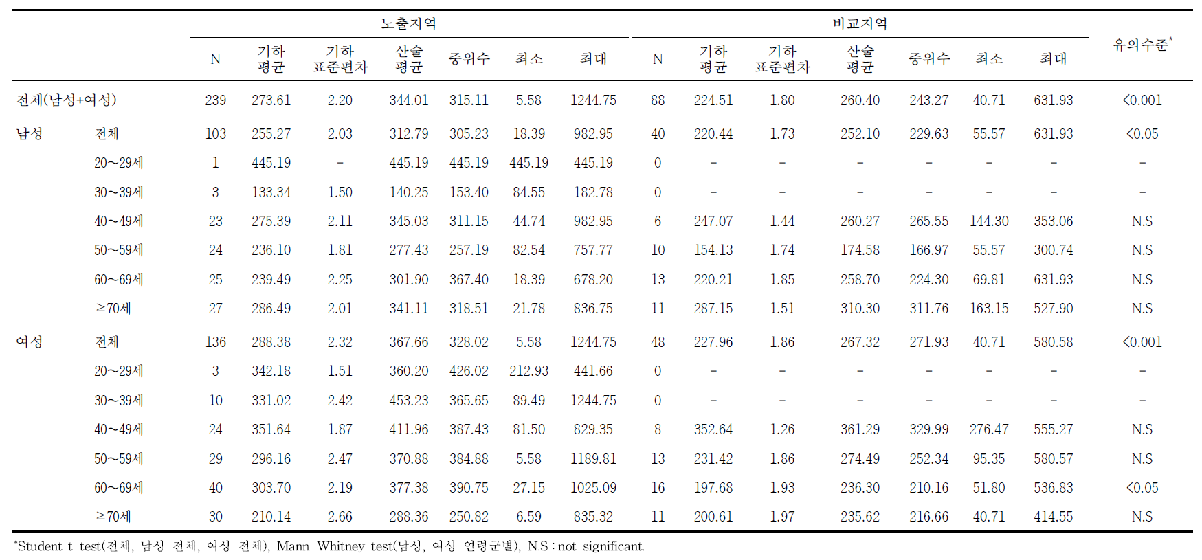 광양지역의 요중 PGA 농도에 대한 기술통계결과