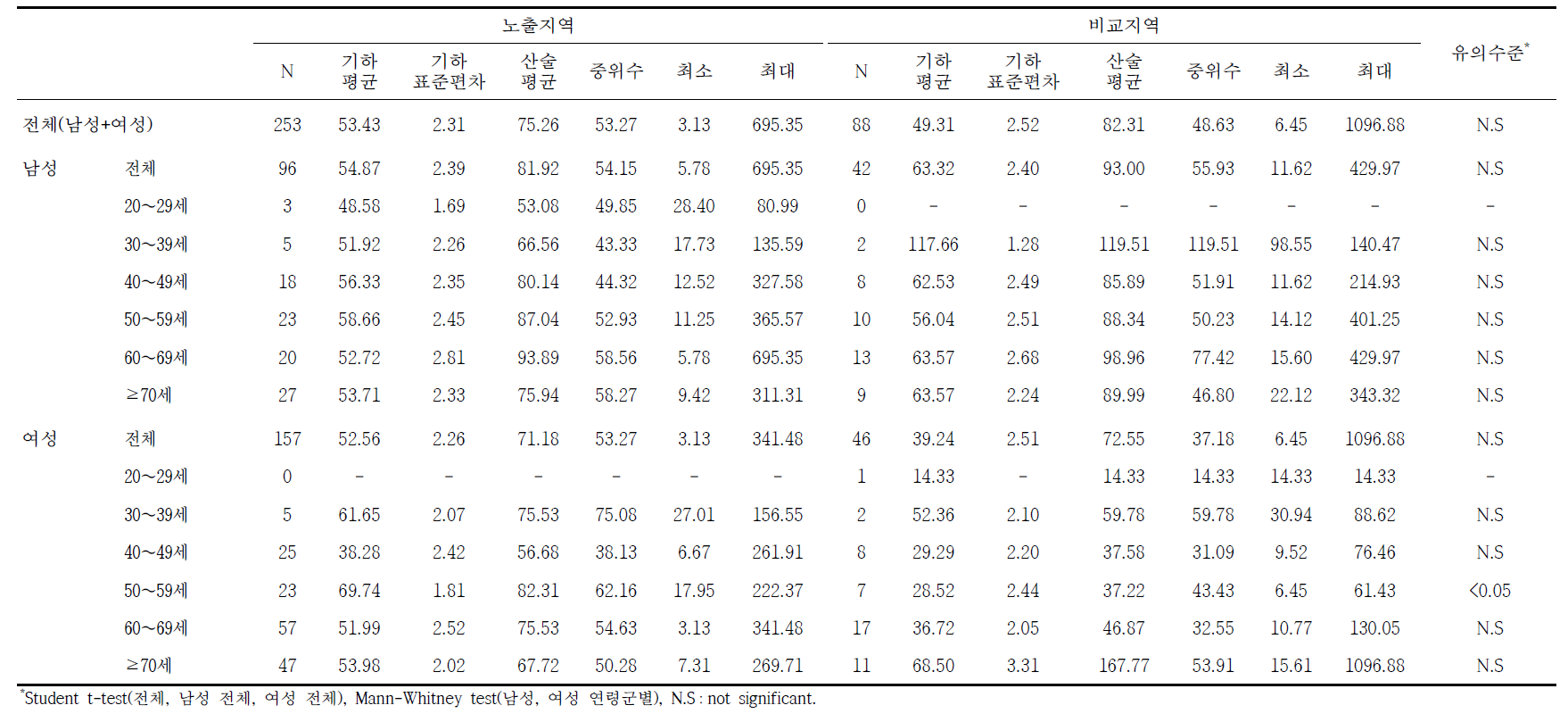 여수지역의 요중 t,t-MA 농도에 대한 기술통계결과