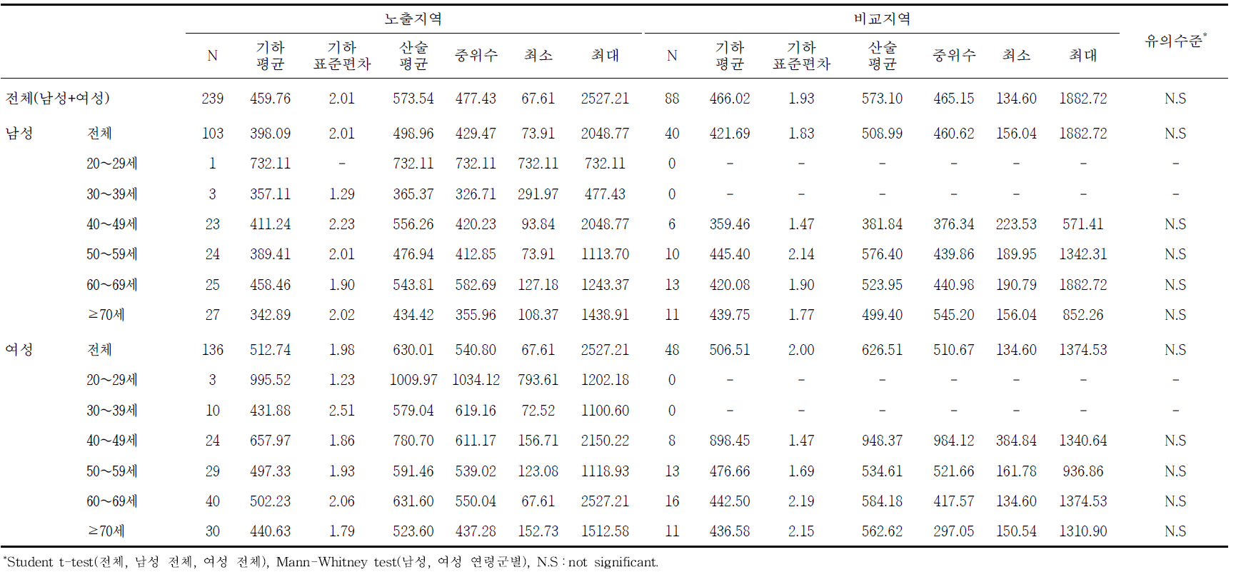 광양지역의 요중 MHA 농도에 대한 기술통계결과