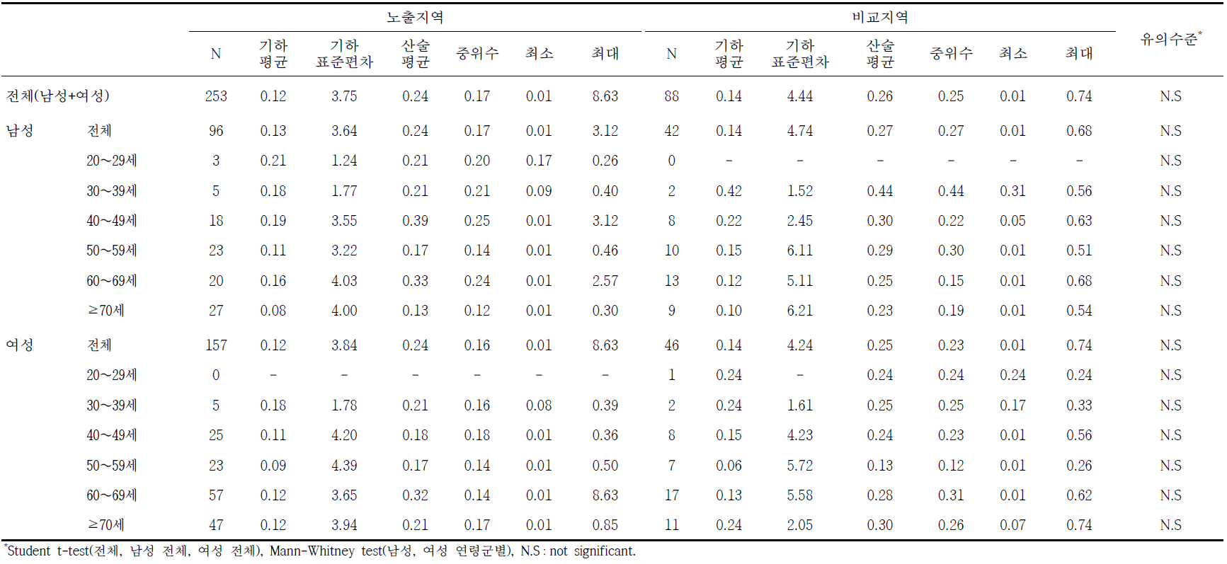 여수지역의 요중 1-hydroxypyrene 농도에 대한 기술통계결과