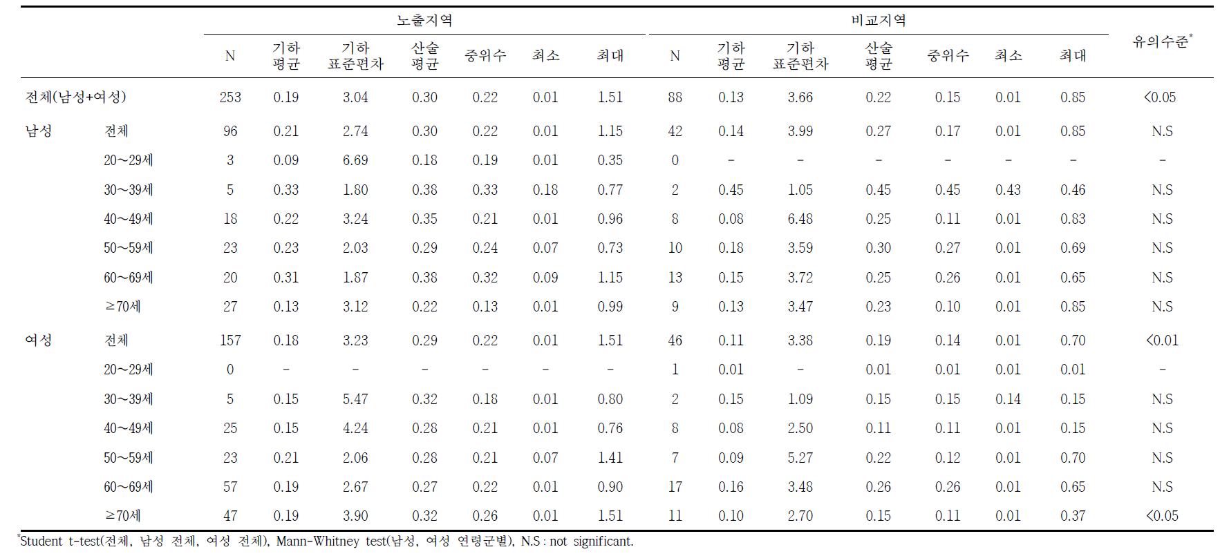 여수지역의 요중 1-hydroxyphenanthrene 농도에 대한 기술통계결과