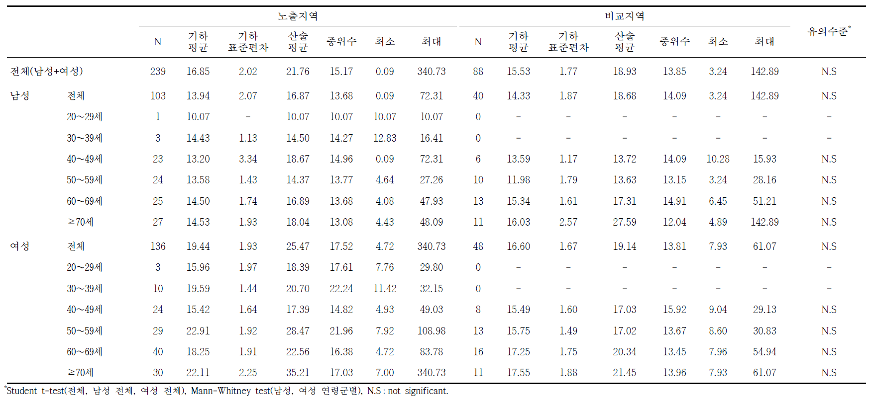 광양지역의 요중 MnBP 농도에 대한 기술통계결과