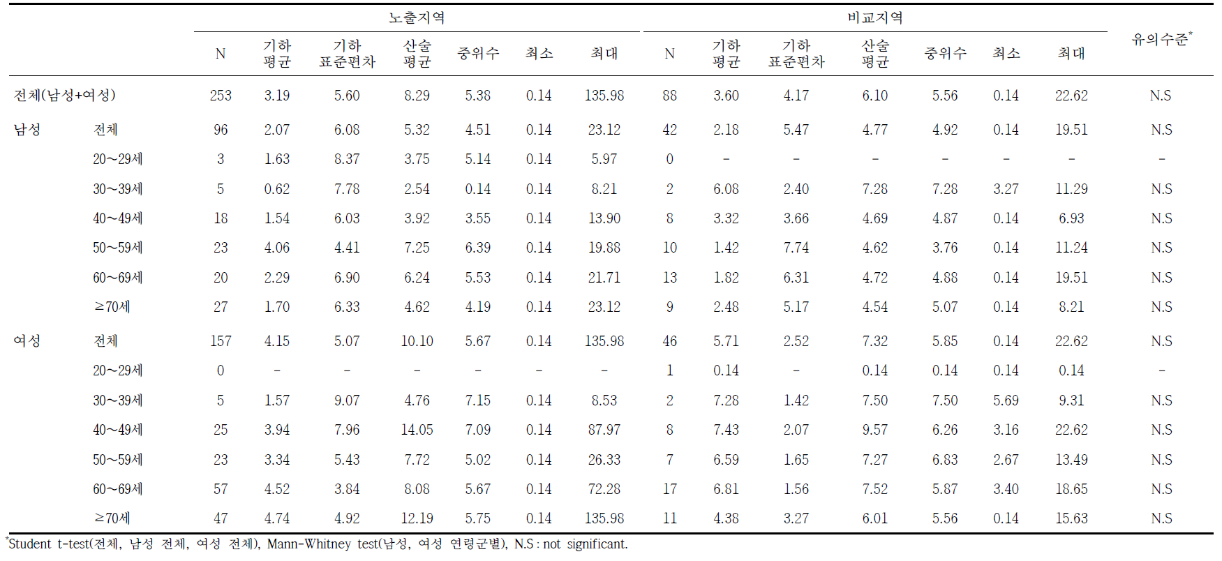 여수지역의 요중 MBzP 농도에 대한 기술통계결과