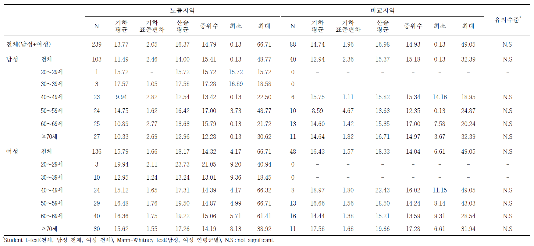 광양지역의 요중 MEOHP 농도에 대한 기술통계결과