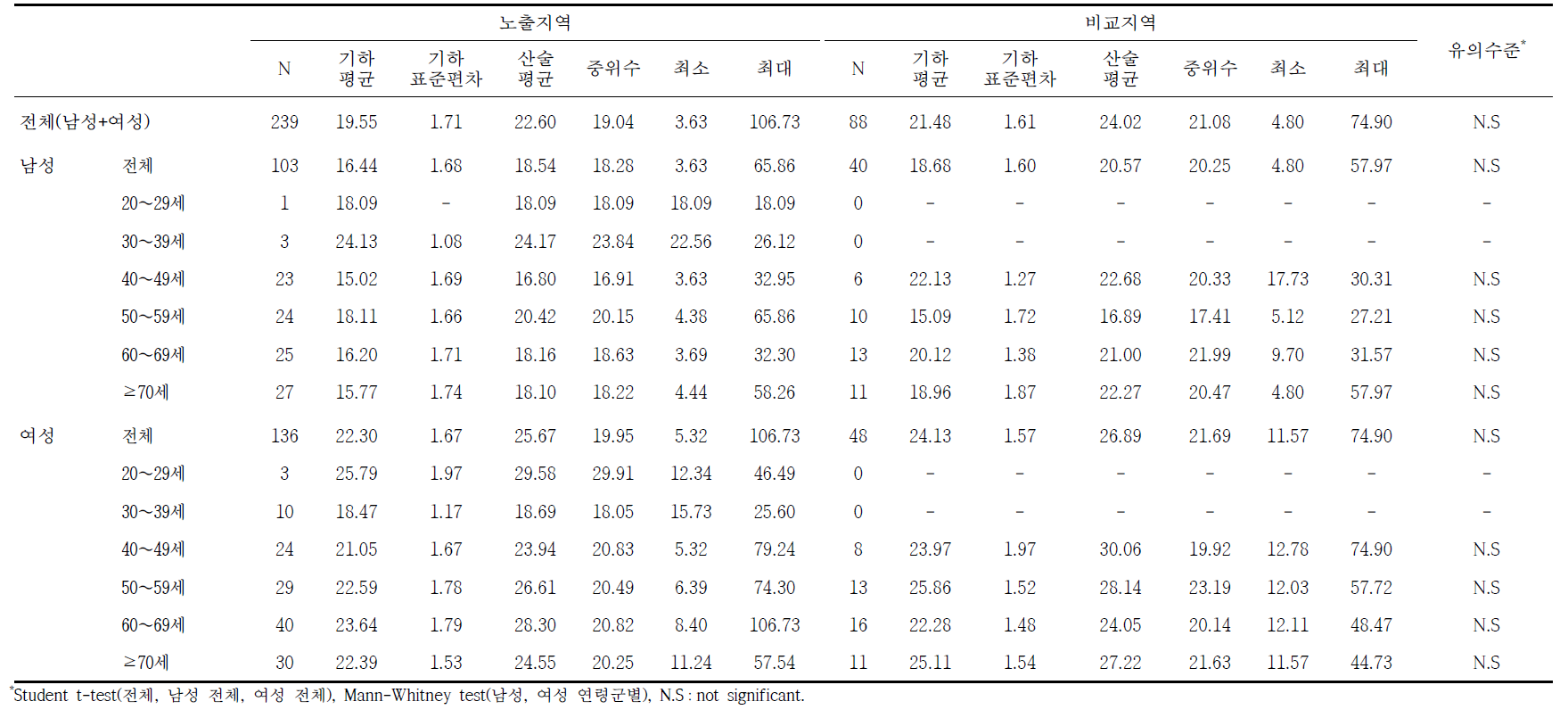 광양지역의 요중 MEHHP 농도에 대한 기술통계결과