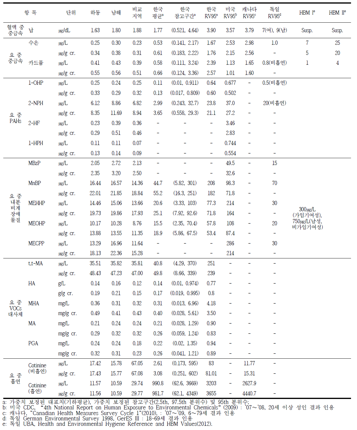 하동⋅남해지역의 생체내 환경오염물질 농도 비교 결과