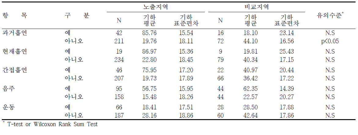 여수지역의 생활습관에 따른 요중 코티닌 농도 수준