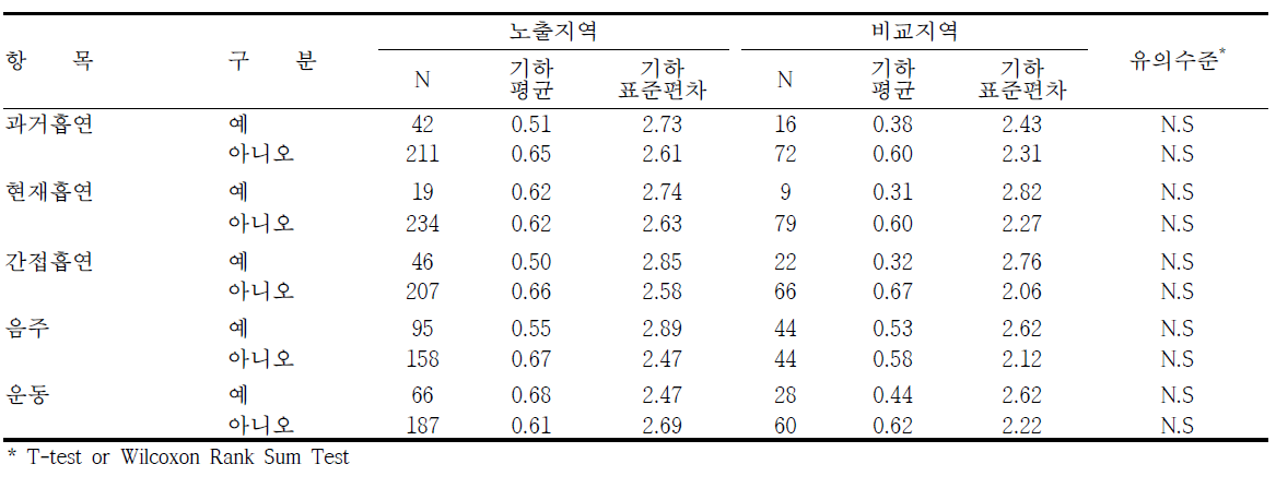 여수지역의 생활습관에 따른 요중 카드뮴 농도 수준