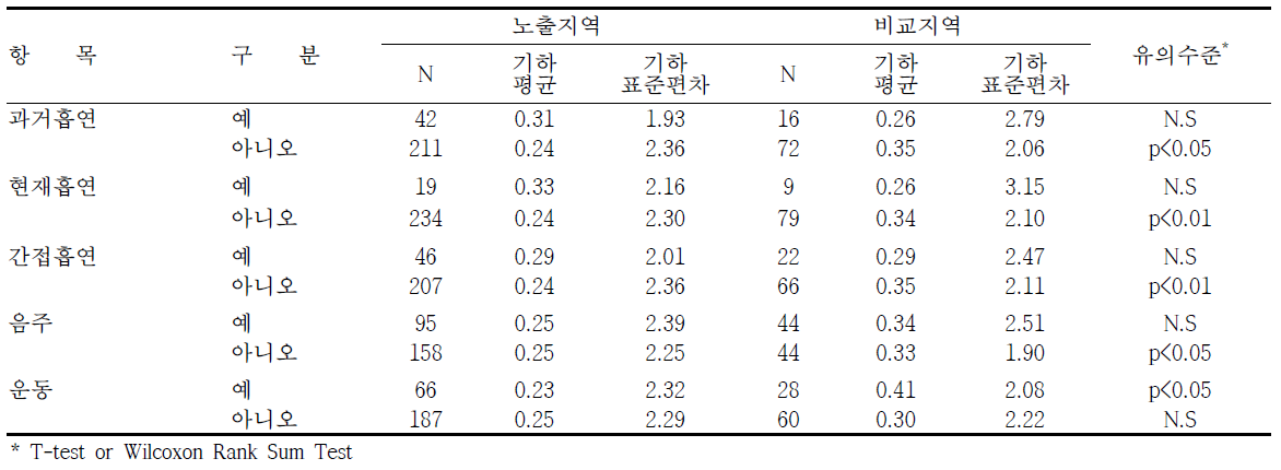 여수지역의 생활습관에 따른 요중 수은 농도 수준