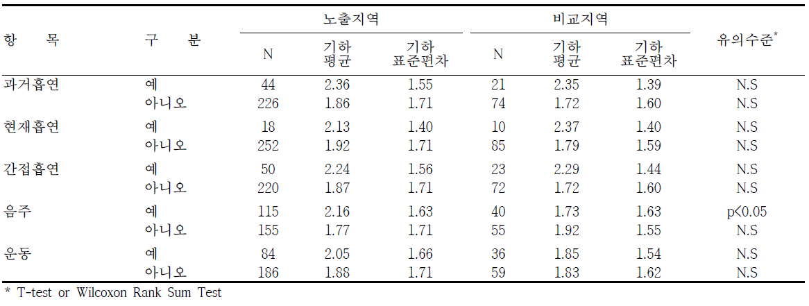 광양지역의 생활습관에 따른 혈중 납 농도 수준