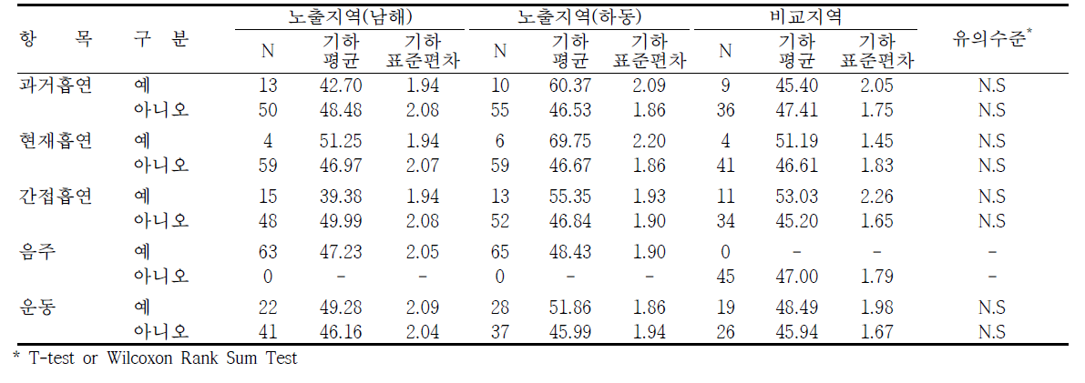 남해·하동지역의 생활습관에 따른 요중 t,t-MA 농도 수준