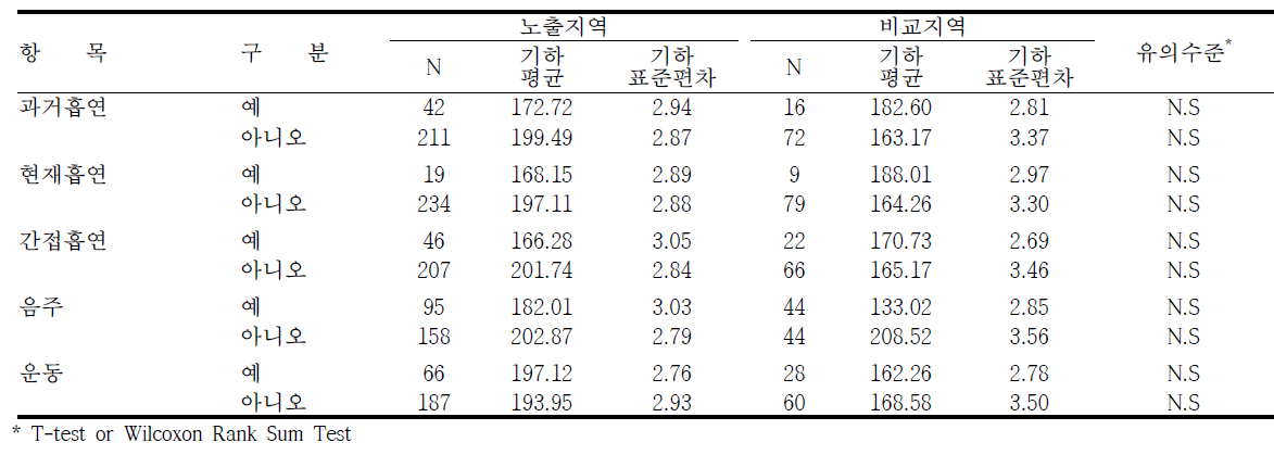 여수지역의 생활습관에 따른 요중 HA 농도 수준