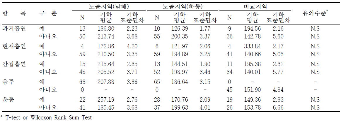 남해·하동지역의 생활습관에 따른 요중 HA 농도 수준