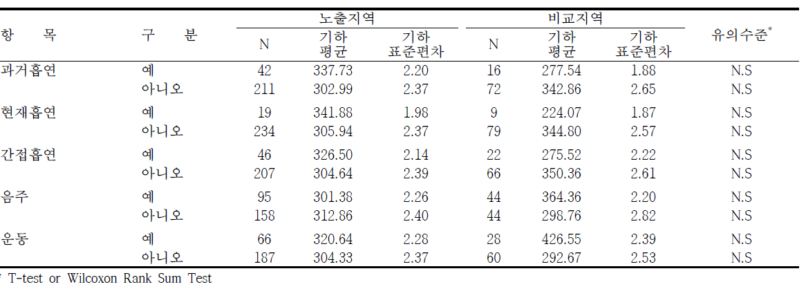 여수지역의 생활습관에 따른 요중 MA 농도 수준