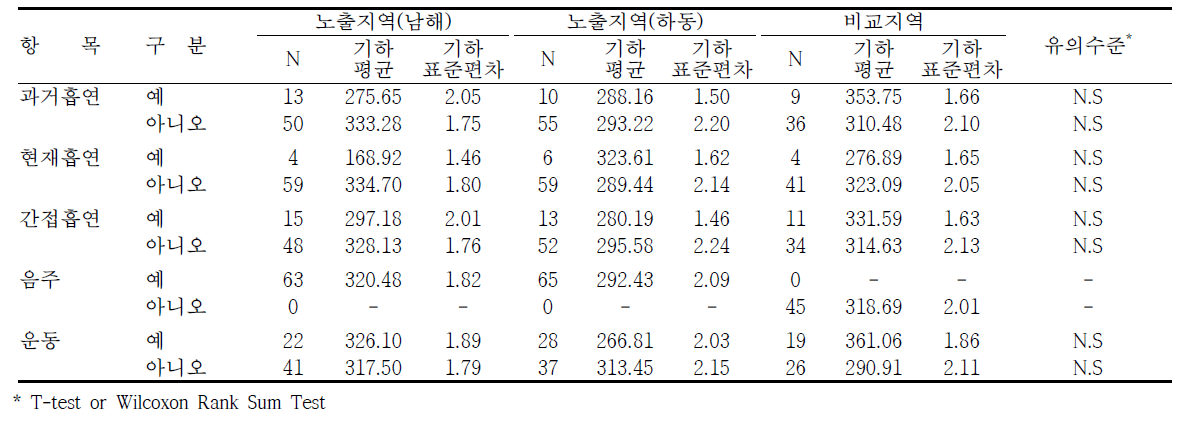 남해·하동지역의 생활습관에 따른 요중 MA 농도 수준