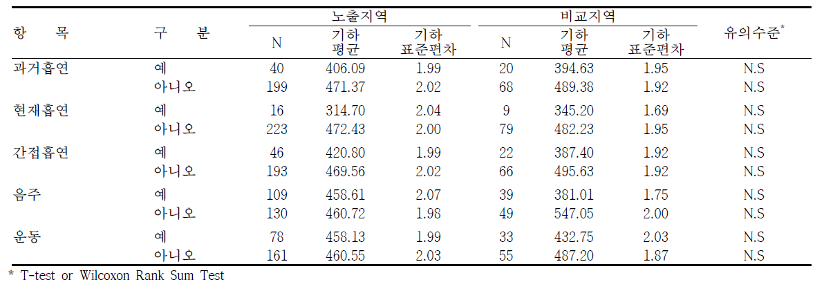 광양지역의 생활습관에 따른 요중 MHA 농도 수준