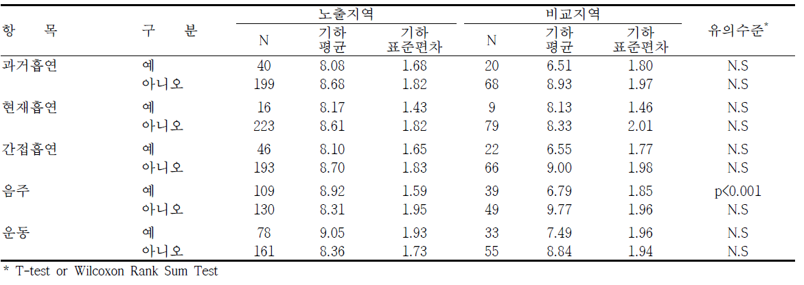 광양지역의 생활습관에 따른 요중 2-naphthol 농도 수준