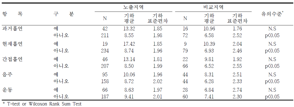 여수지역의 생활습관에 따른 요중 2-naphthol 농도 수준