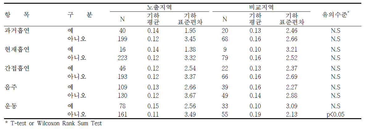 광양지역의 생활습관에 따른 요중 1-hydroxypyrene 농도 수준