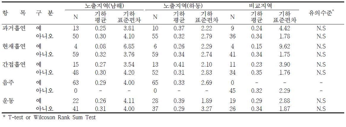 남해·하동지역의 생활습관에 따른 요중 1-hydroxypyrene 농도 수준