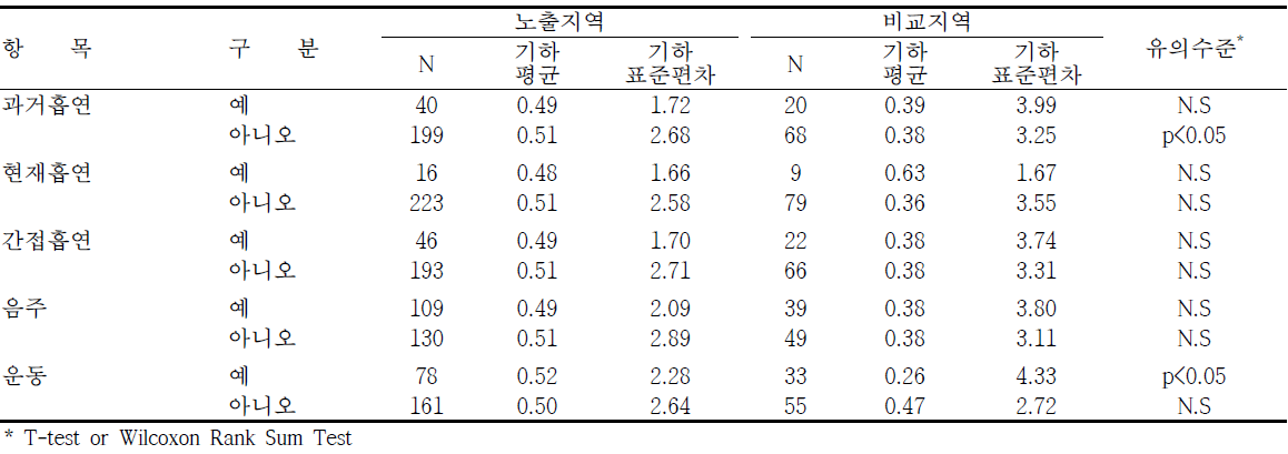 광양지역의 생활습관에 따른 요중 2-hydroxyfluorene 농도 수준