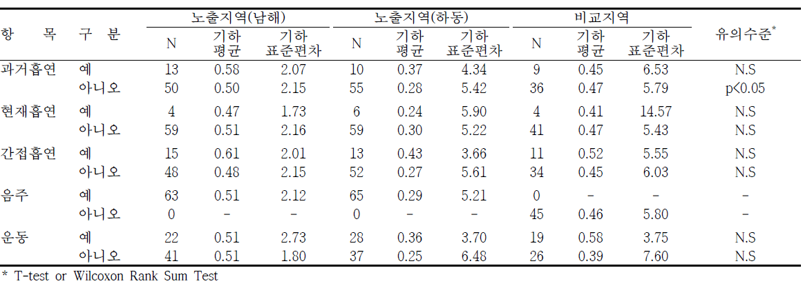 남해·하동지역의 생활습관에 따른 요중 2-hydroxyfluorene 농도 수준