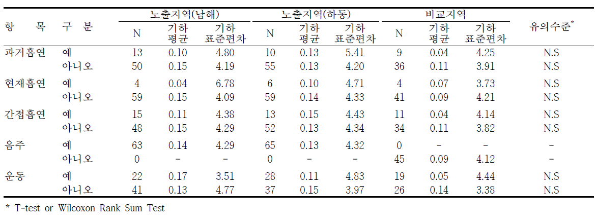 남해·하동지역의 생활습관에 따른 요중 1-hydroxyphenanthrene 농도 수준