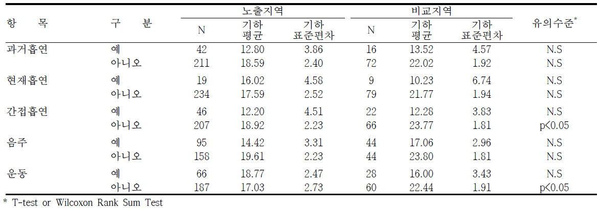 여수지역의 생활습관에 따른 요중 MnBP 농도 수준