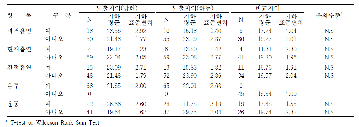 남해·하동지역의 생활습관에 따른 요중 MnBP 농도 수준