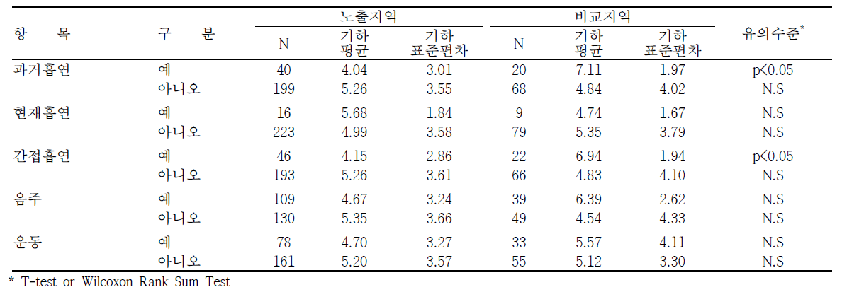 광양지역의 생활습관에 따른 요중 MBzP 농도 수준