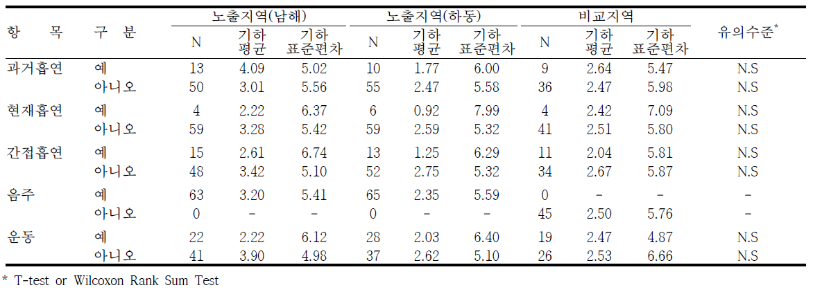 남해·하동지역의 생활습관에 따른 요중 MBzP 농도 수준