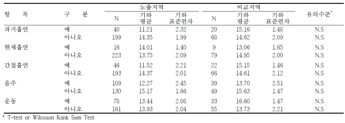 광양지역의 생활습관에 따른 요중 MEOHP 농도 수준