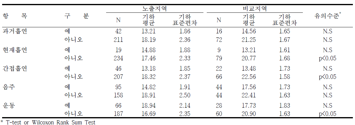 여수지역의 생활습관에 따른 요중 MEHHP 농도 수준