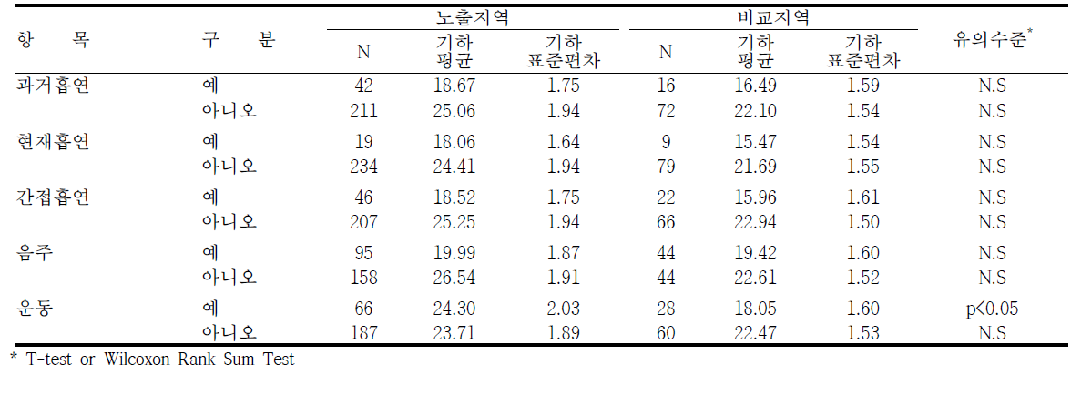 여수지역의 생활습관에 따른 요중 MECPP 농도 수준