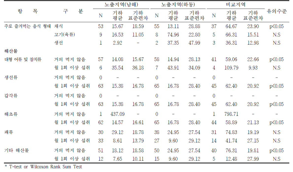 남해·하동 지역의 식생활습관에 따른 요중 코티닌 농도 수준