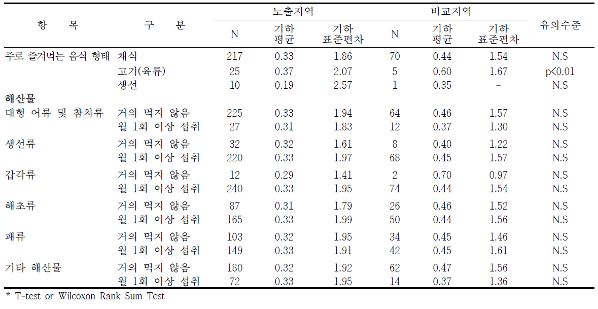 광양지역의 식생활습관에 따른 요중 수은 농도 수준