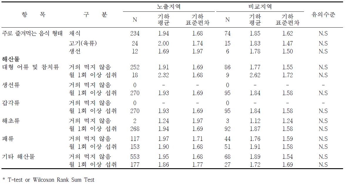 광양지역의 식생활습관에 따른 혈중 납 농도 수준